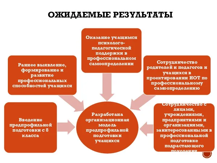 ОЖИДАЕМЫЕ РЕЗУЛЬТАТЫ