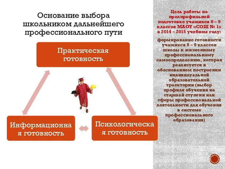 Основание выбора школьником дальнейшего профессионального пути Цель работы по предпрофильной подготовке