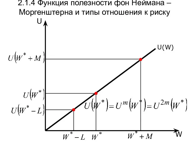 U(W) W U 2.1.4 Функция полезности фон Неймана – Моргенштерна и типы отношения к риску