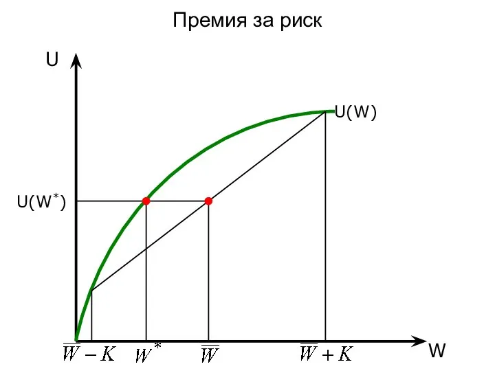 Премия за риск U(W) W U U(W*)