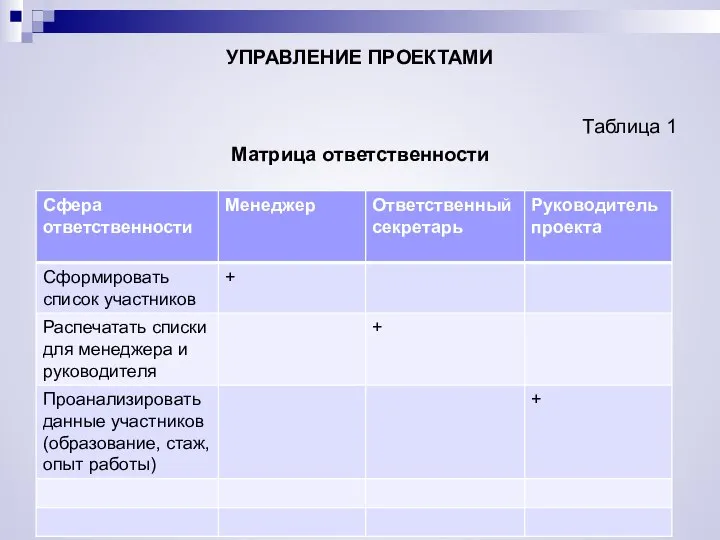 УПРАВЛЕНИЕ ПРОЕКТАМИ Таблица 1 Матрица ответственности