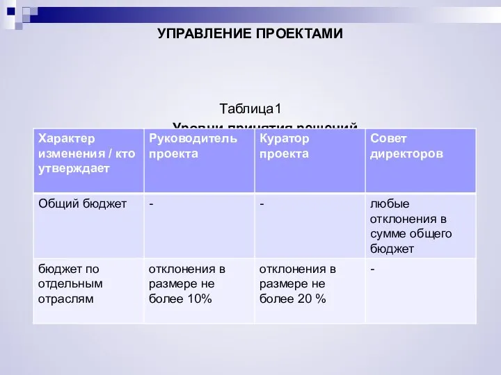 УПРАВЛЕНИЕ ПРОЕКТАМИ Таблица1 Уровни принятия решений