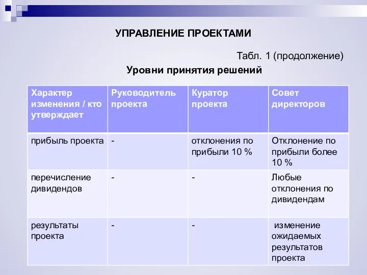 УПРАВЛЕНИЕ ПРОЕКТАМИ Табл. 1 (продолжение) Уровни принятия решений