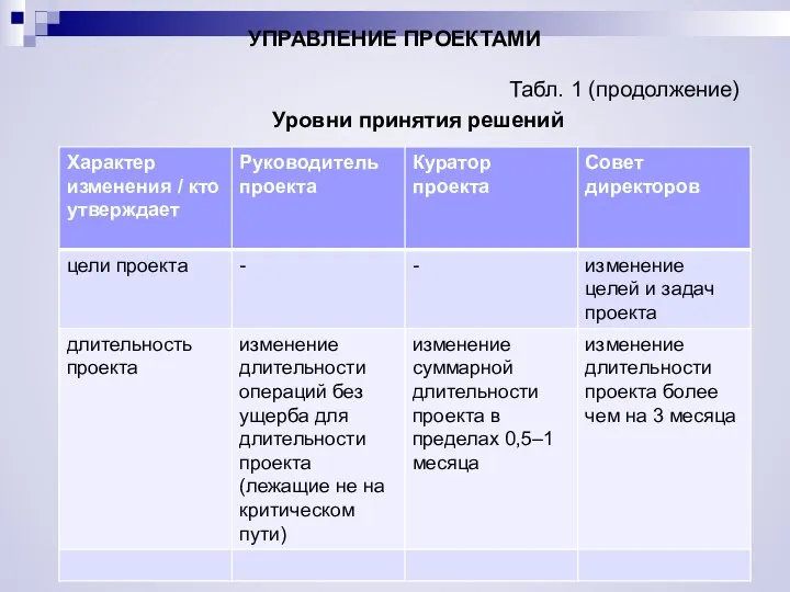 УПРАВЛЕНИЕ ПРОЕКТАМИ Табл. 1 (продолжение) Уровни принятия решений