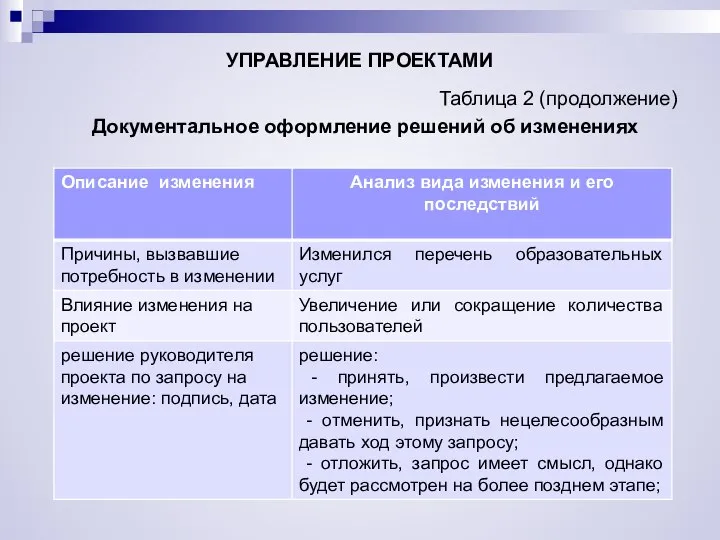 УПРАВЛЕНИЕ ПРОЕКТАМИ Таблица 2 (продолжение) Документальное оформление решений об изменениях