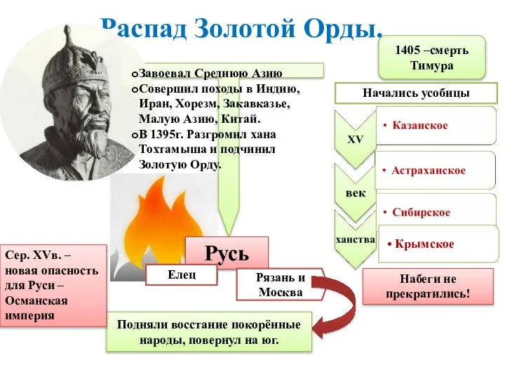 Распад Золотой Орды. Завоевал Среднюю Азию Совершил походы в Индию, Иран,