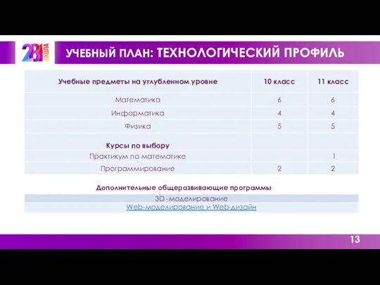 УЧЕБНЫЙ ПЛАН: ТЕХНОЛОГИЧЕСКИЙ ПРОФИЛЬ Дополнительные общеразвивающие программы