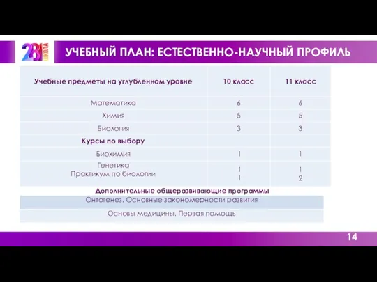 УЧЕБНЫЙ ПЛАН: ЕСТЕСТВЕННО-НАУЧНЫЙ ПРОФИЛЬ Дополнительные общеразвивающие программы