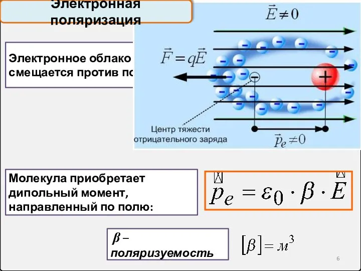 Электронное облако смещается против поля β – поляризуемость Электронная поляризация Молекула