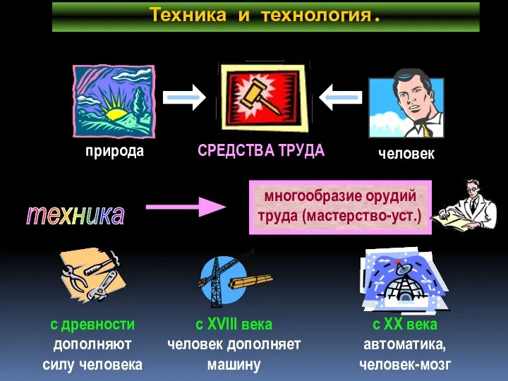 Техника и технология. техника