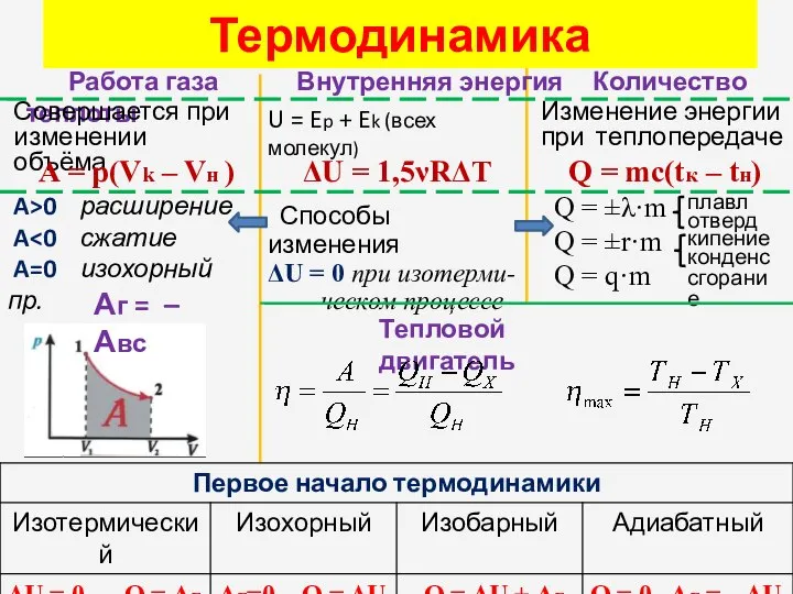 Термодинамика Работа газа Внутренняя энергия Количество теплоты U = Ep +