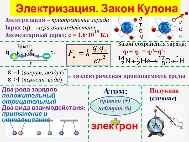 Электризация. Закон Кулона Закон Кулона Закон сохранения заряда: q1 + q2