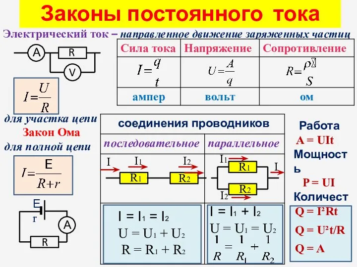 Законы постоянного тока Электрический ток – направленное движение заряженных частиц А