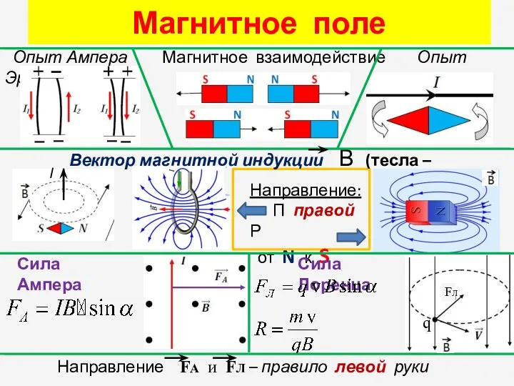 Магнитное поле Опыт Ампера Магнитное взаимодействие Опыт Эрстеда Вектор магнитной индукции