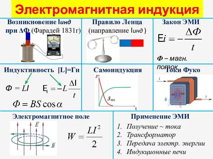 Электромагнитная индукция Возникновение Iинд при ΔФ (Фарадей 1831г) Правило Ленца (направление