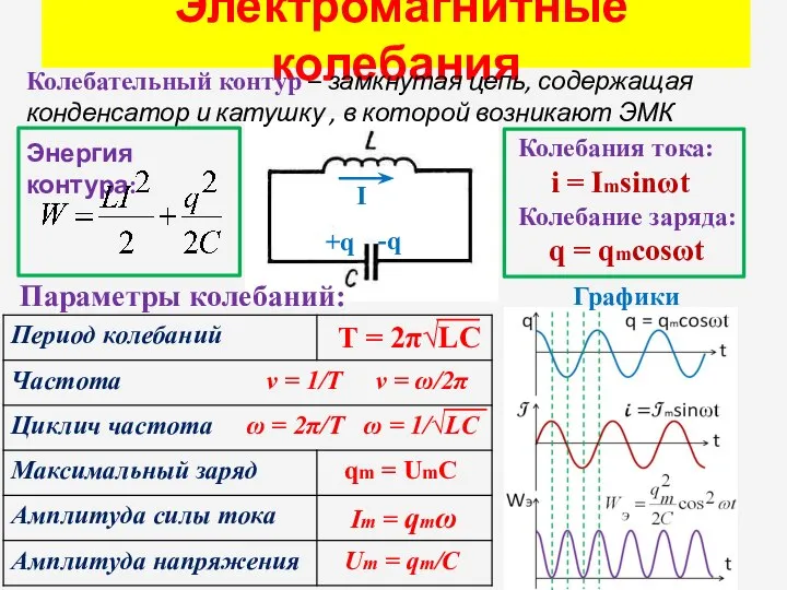 Электромагнитные колебания Колебательный контур – замкнутая цепь, содержащая конденсатор и катушку