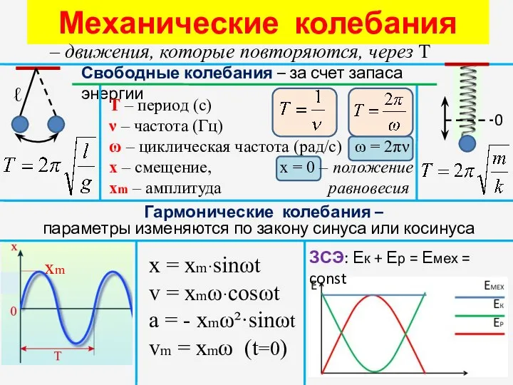 Механические колебания – движения, которые повторяются, через Т Свободные колебания –