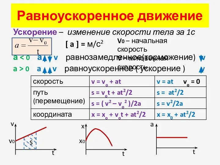 Равноускоренное движение Ускорение – изменение скорости тела за 1с [ a