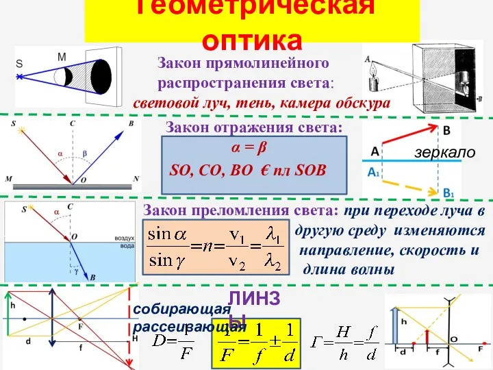 Закон прямолинейного распространения света: световой луч, тень, камера обскура Закон отражения