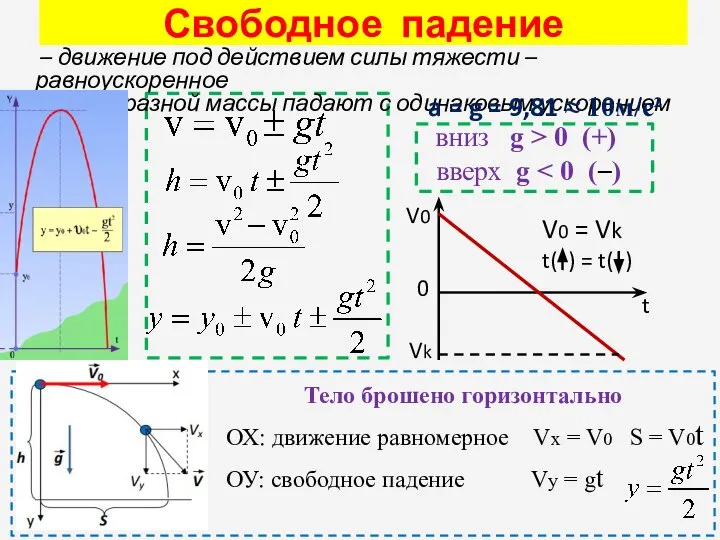 Свободное падение – движение под действием силы тяжести – равноускоренное –