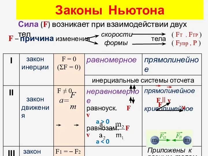 Законы Ньютона Сила (F) возникает при взаимодействии двух тел F –