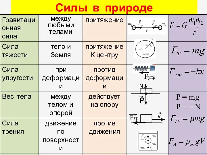 Силы в природе Р • N Fтр v Fупр