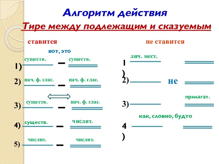 Алгоритм действия Тире между подлежащим и сказуемым не ставится ставится 1)