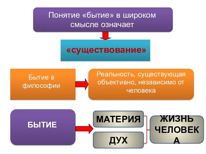 Понятие «бытие» в широком смысле означает «существование» Бытие в философии Реальность,