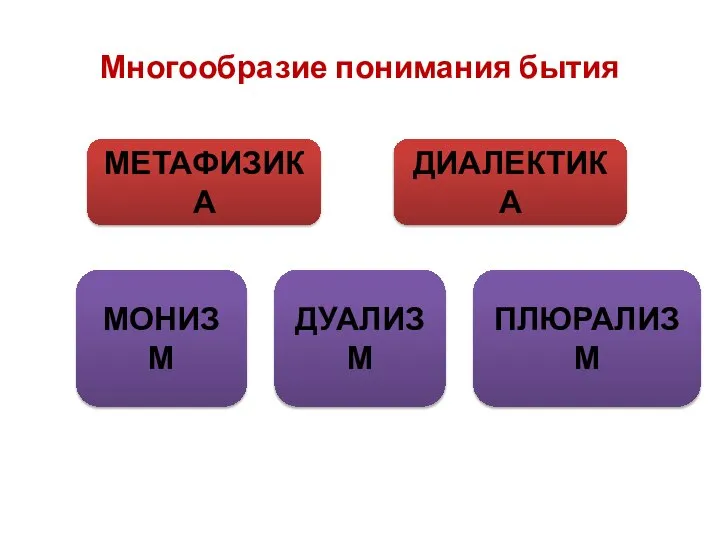 Многообразие понимания бытия МЕТАФИЗИКА ДИАЛЕКТИКА МОНИЗМ ДУАЛИЗМ ПЛЮРАЛИЗМ