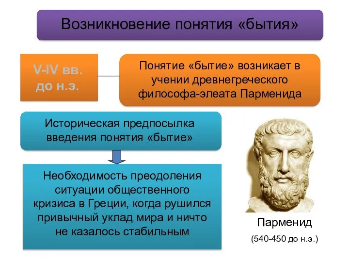 Возникновение понятия «бытия» V-IV вв. до н.э. Понятие «бытие» возникает в