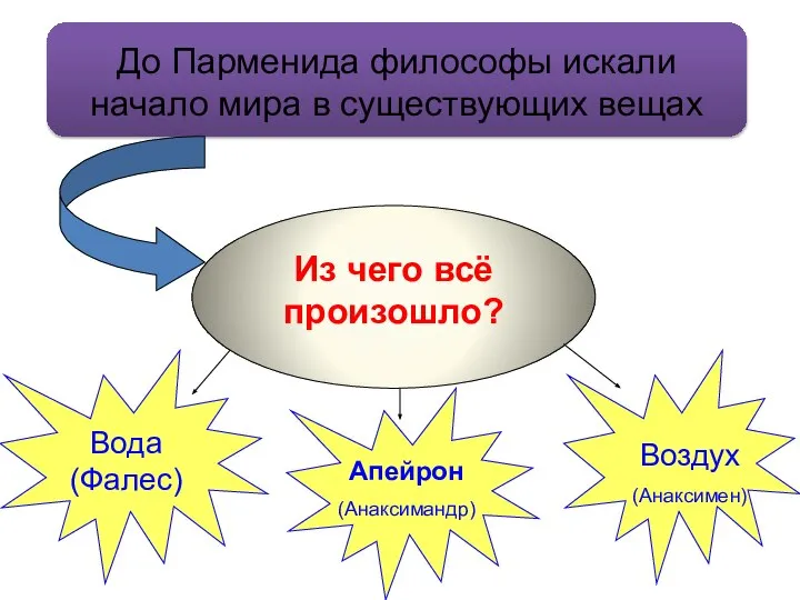 До Парменида философы искали начало мира в существующих вещах Из чего