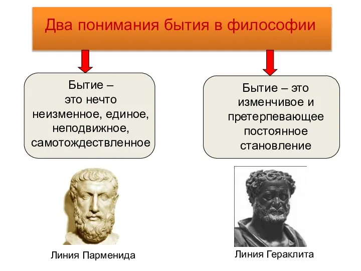 Два понимания бытия в философии Бытие – это нечто неизменное, единое,