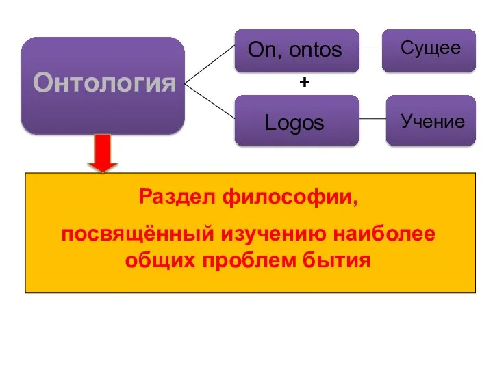 Онтология On, ontos Сущее Logos Учение + Раздел философии, посвящённый изучению наиболее общих проблем бытия