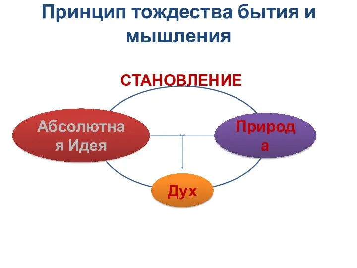 Принцип тождества бытия и мышления Абсолютная Идея Природа Дух СТАНОВЛЕНИЕ