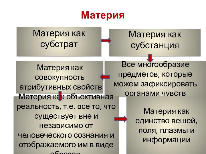 Материя Все многообразие предметов, которые можем зафиксировать органами чувств Материя как