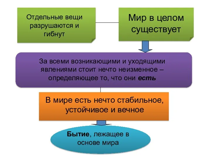 Отдельные вещи разрушаются и гибнут Мир в целом существует За всеми