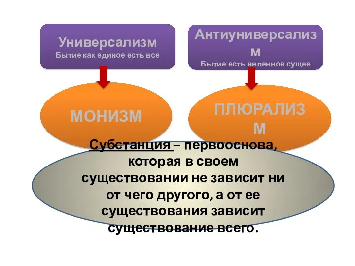 Универсализм Бытие как единое есть все Антиуниверсализм Бытие есть явленное сущее