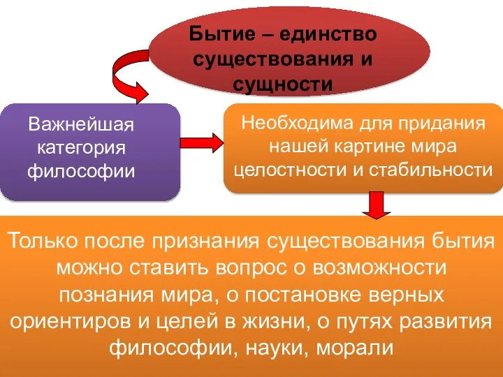 Бытие – единство существования и сущности Важнейшая категория философии Необходима для