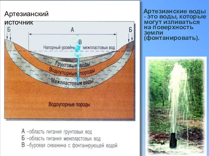 Артезианские воды - это воды, которые могут изливаться на поверхность земли (фонтанировать).