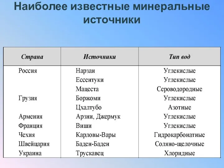 Наиболее известные минеральные источники