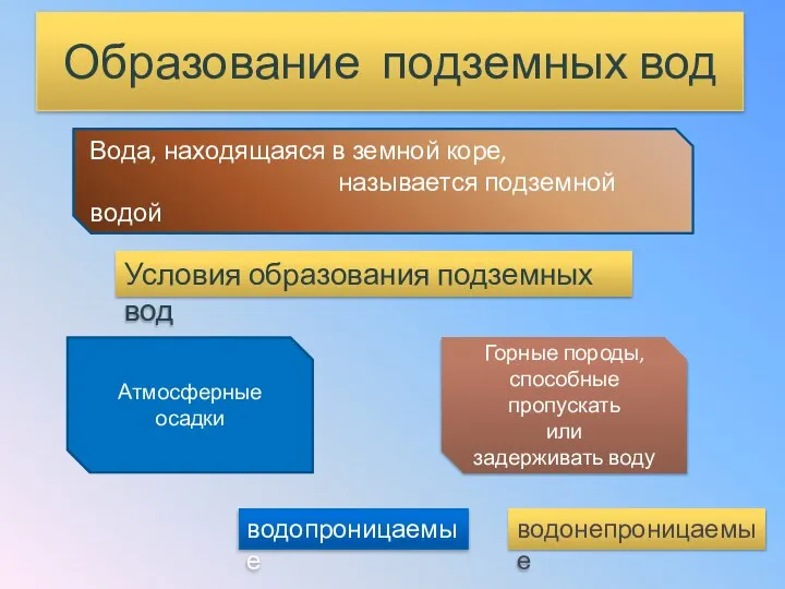 Образование подземных вод Вода, находящаяся в земной коре, называется подземной водой