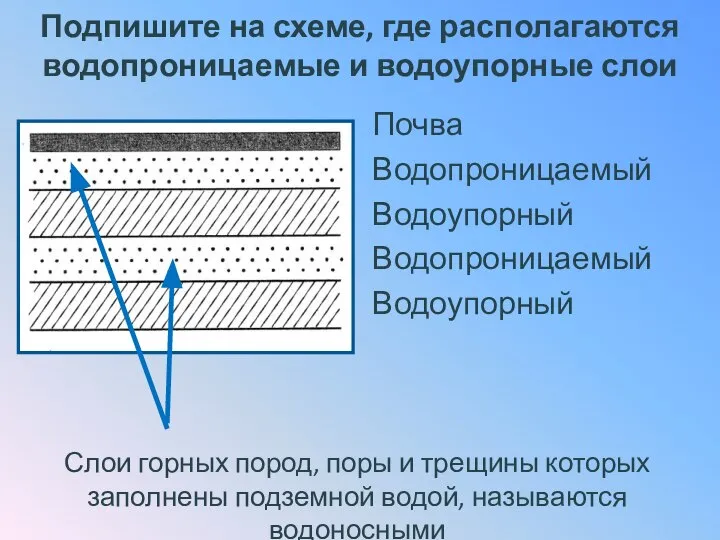 Подпишите на схеме, где располагаются водопроницаемые и водоупорные слои Почва Водопроницаемый