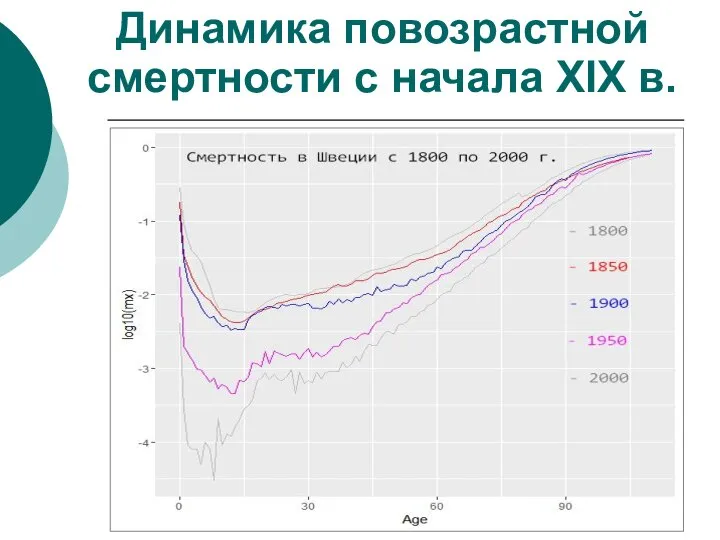 Динамика повозрастной смертности с начала XIX в.