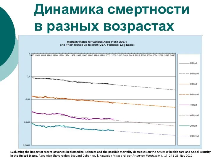 Динамика смертности в разных возрастах Evaluating the impact of recent advances