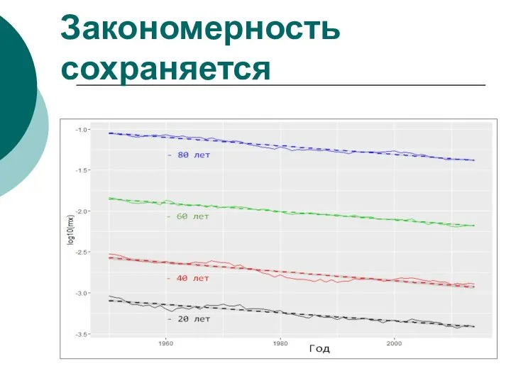 Закономерность сохраняется