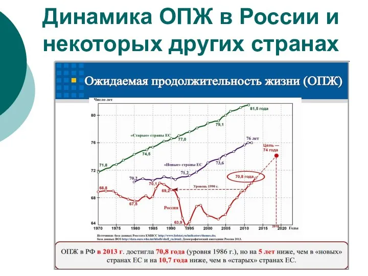 Динамика ОПЖ в России и некоторых других странах