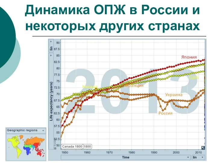 Динамика ОПЖ в России и некоторых других странах