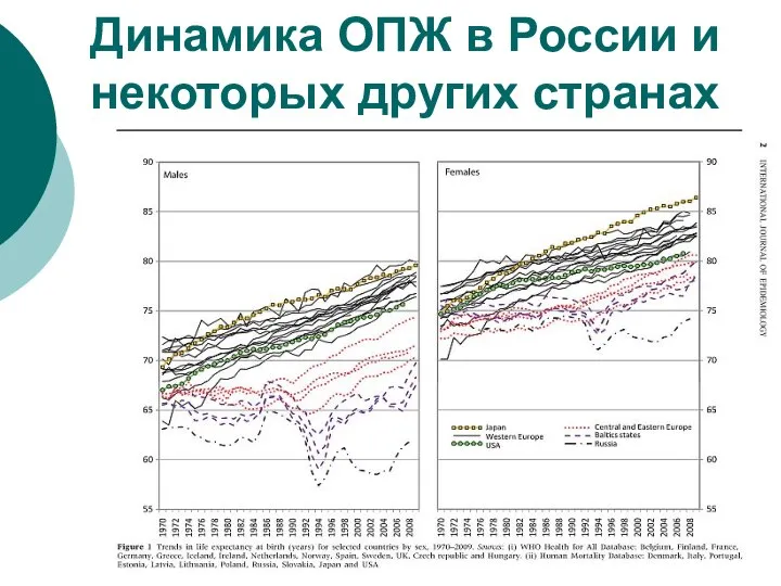 Динамика ОПЖ в России и некоторых других странах