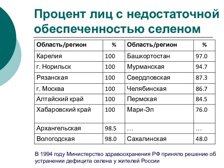 Процент лиц с недостаточной обеспеченностью селеном В 1994 году Министерство здравоохранения