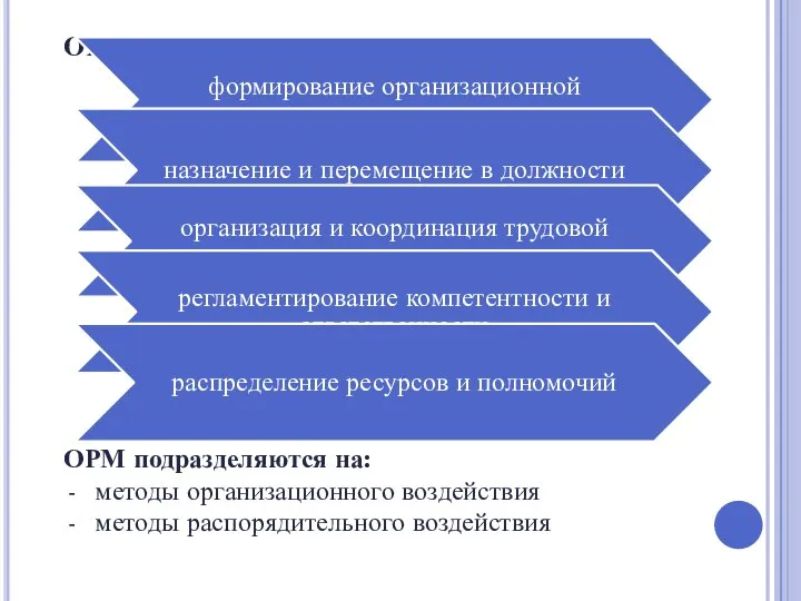 ОРМ предполагают выполнение действий: формирование организационной структуры назначение и перемещение в